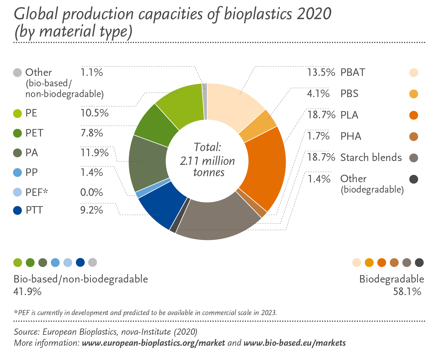 Global Production Capacities of Bioplastics